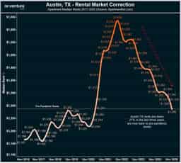 Austin's Rental Market Correction